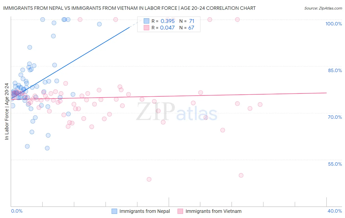 Immigrants from Nepal vs Immigrants from Vietnam In Labor Force | Age 20-24