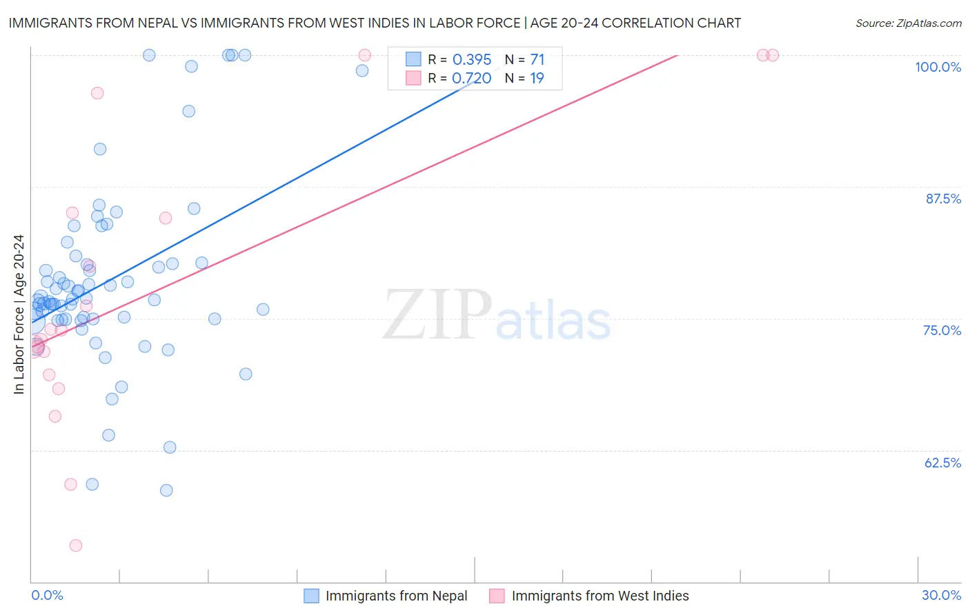 Immigrants from Nepal vs Immigrants from West Indies In Labor Force | Age 20-24