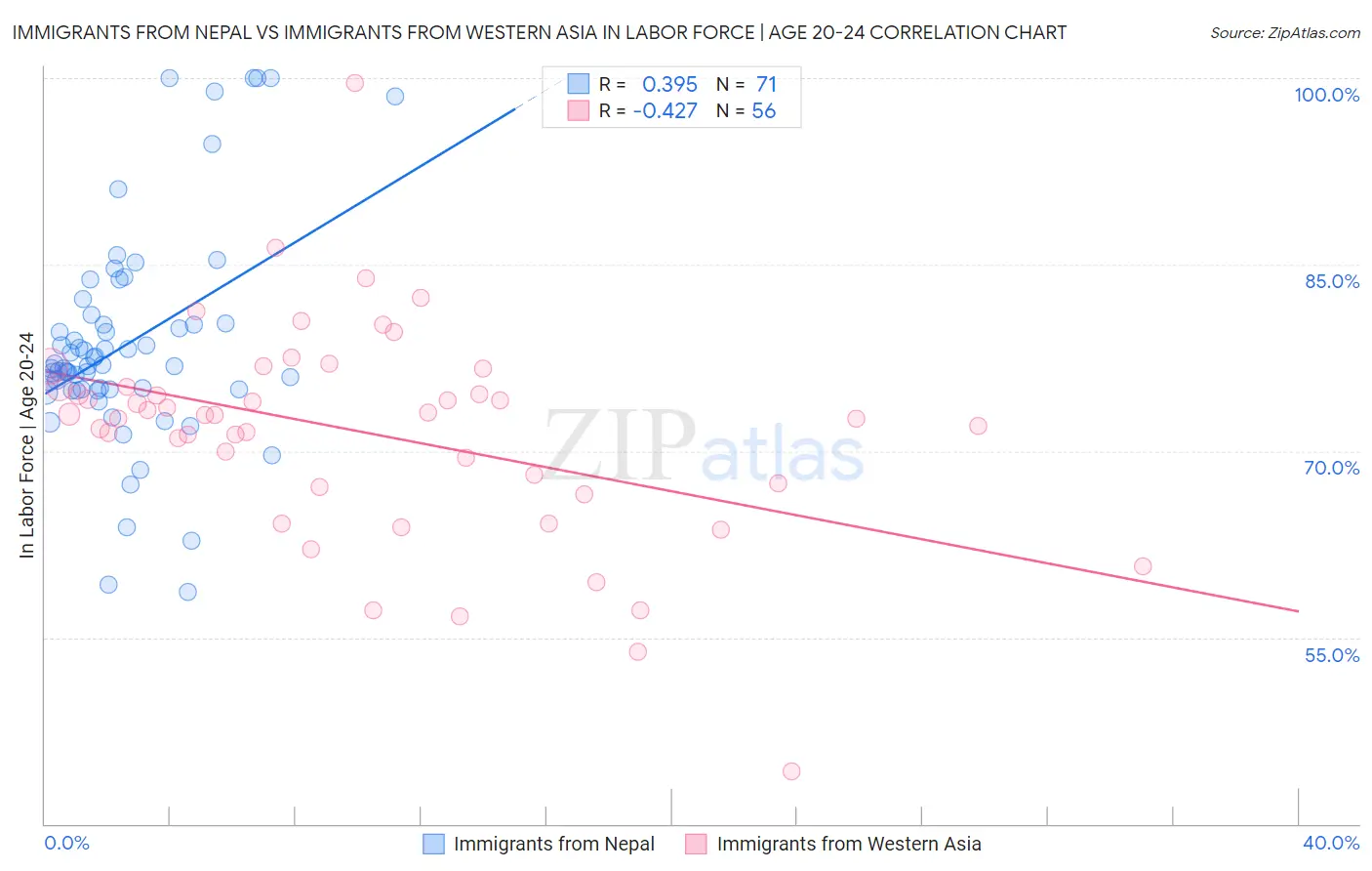 Immigrants from Nepal vs Immigrants from Western Asia In Labor Force | Age 20-24