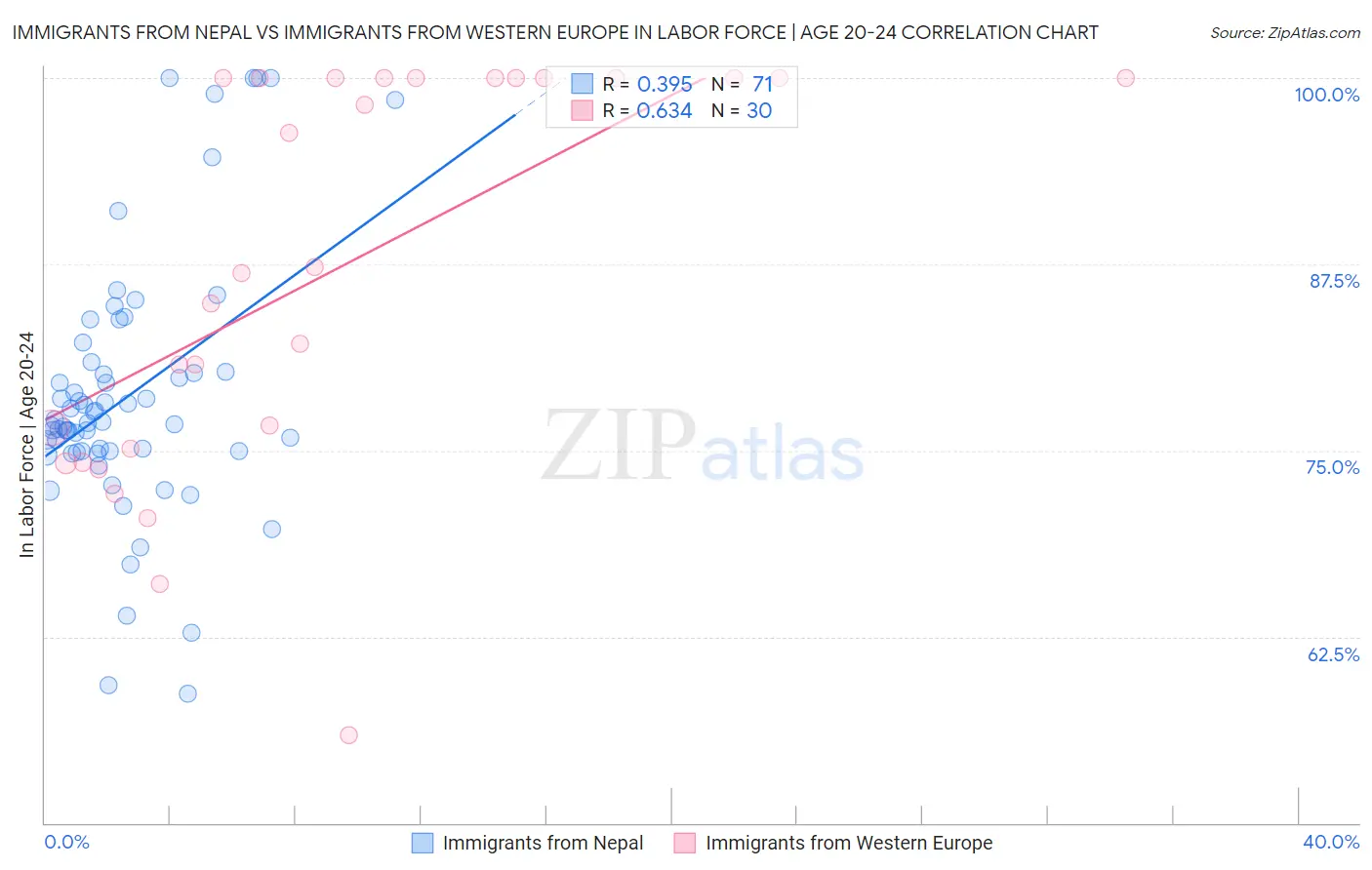 Immigrants from Nepal vs Immigrants from Western Europe In Labor Force | Age 20-24