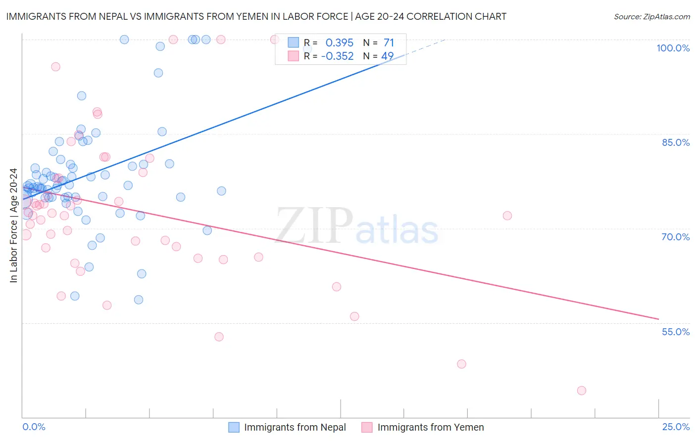 Immigrants from Nepal vs Immigrants from Yemen In Labor Force | Age 20-24