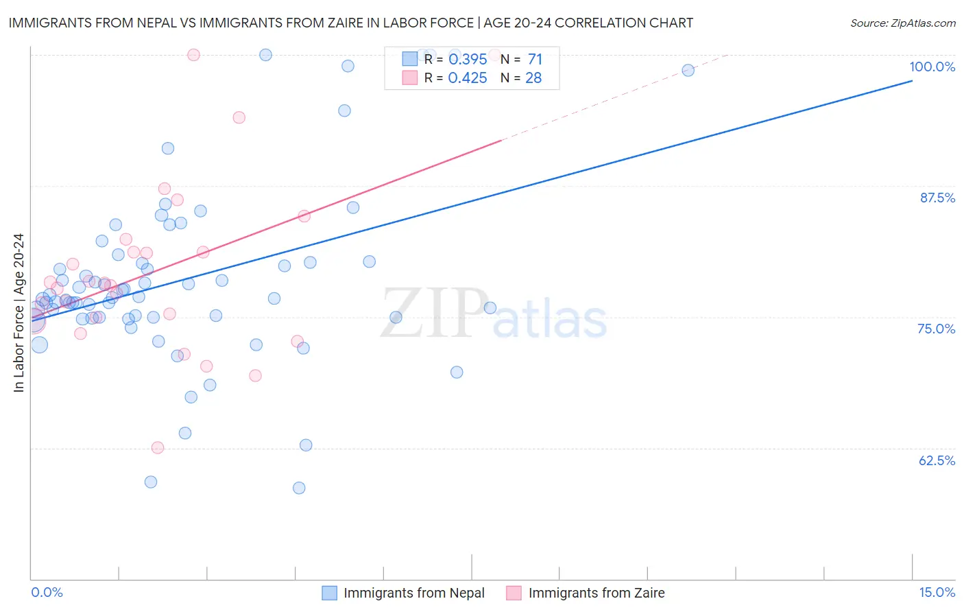 Immigrants from Nepal vs Immigrants from Zaire In Labor Force | Age 20-24