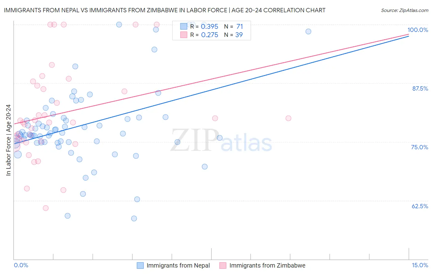 Immigrants from Nepal vs Immigrants from Zimbabwe In Labor Force | Age 20-24