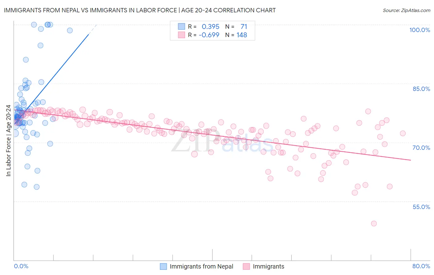 Immigrants from Nepal vs Immigrants In Labor Force | Age 20-24