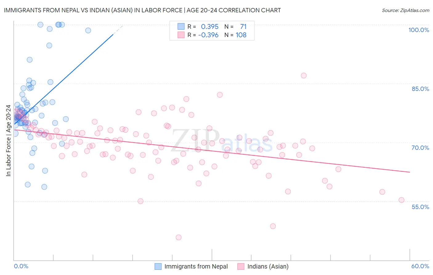 Immigrants from Nepal vs Indian (Asian) In Labor Force | Age 20-24