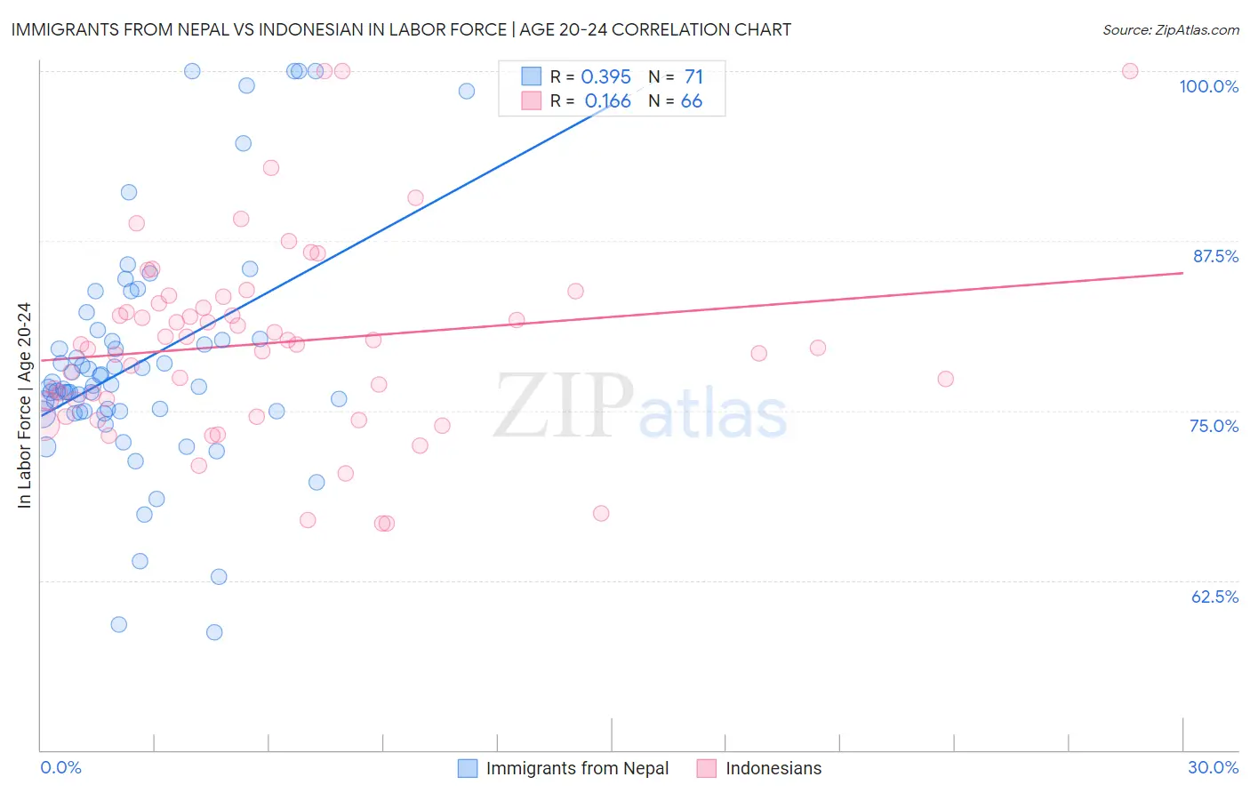 Immigrants from Nepal vs Indonesian In Labor Force | Age 20-24