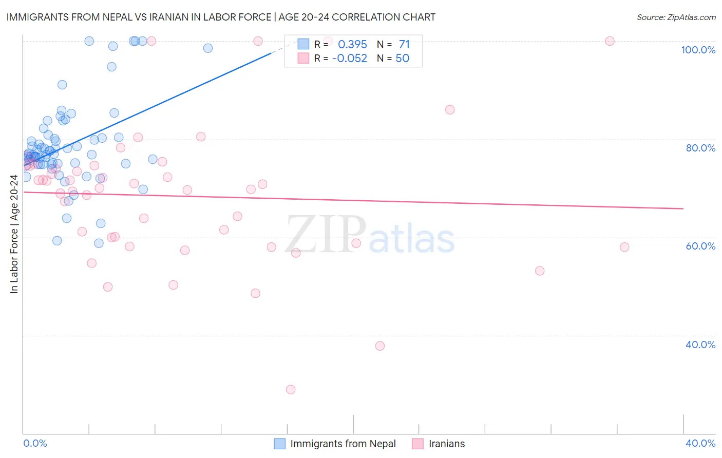 Immigrants from Nepal vs Iranian In Labor Force | Age 20-24