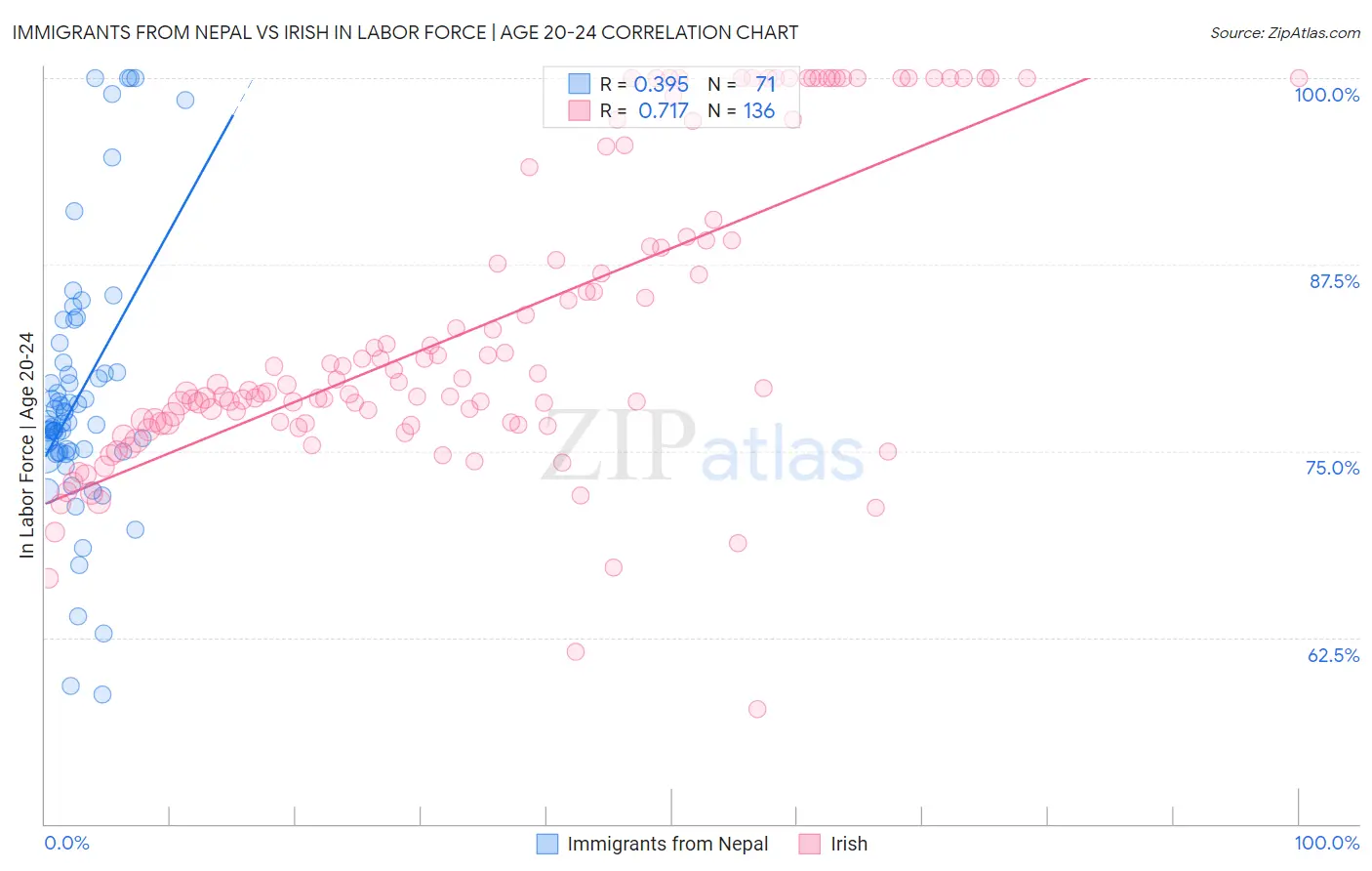 Immigrants from Nepal vs Irish In Labor Force | Age 20-24