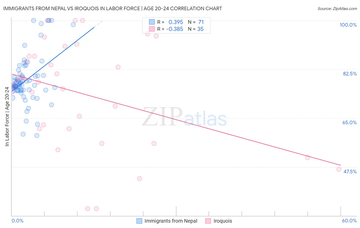 Immigrants from Nepal vs Iroquois In Labor Force | Age 20-24