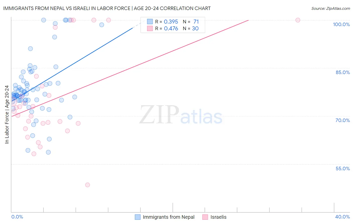 Immigrants from Nepal vs Israeli In Labor Force | Age 20-24