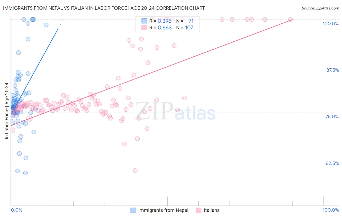 Immigrants from Nepal vs Italian In Labor Force | Age 20-24