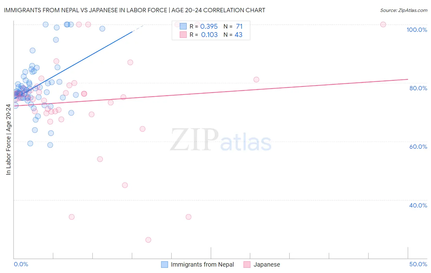 Immigrants from Nepal vs Japanese In Labor Force | Age 20-24