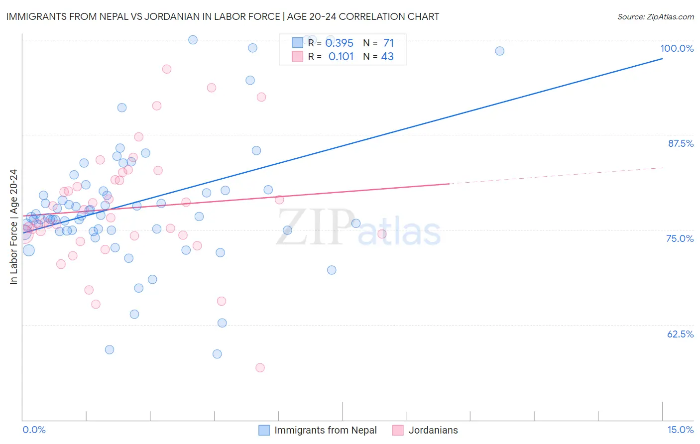 Immigrants from Nepal vs Jordanian In Labor Force | Age 20-24