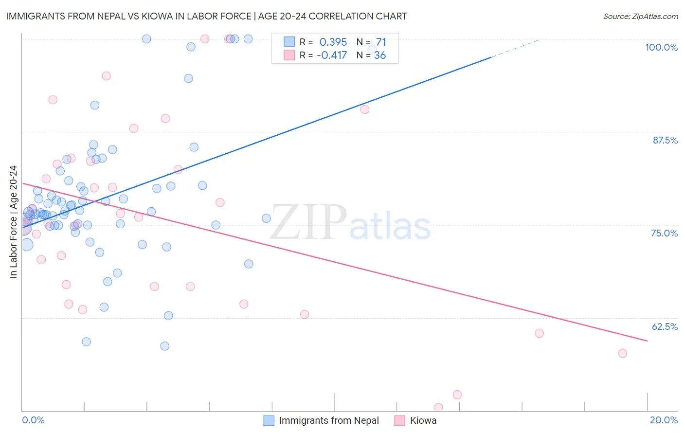 Immigrants from Nepal vs Kiowa In Labor Force | Age 20-24