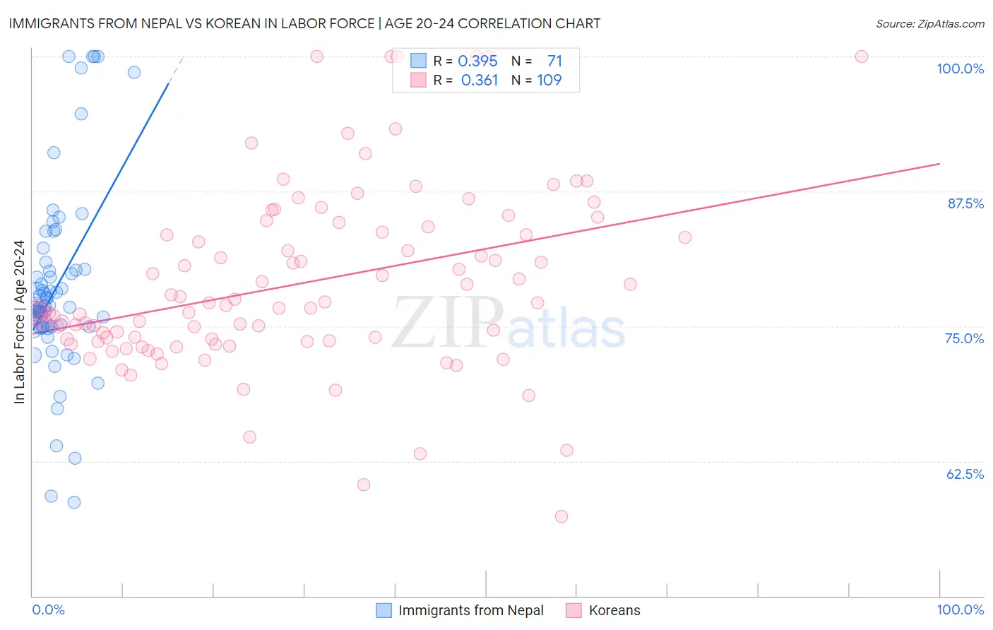 Immigrants from Nepal vs Korean In Labor Force | Age 20-24