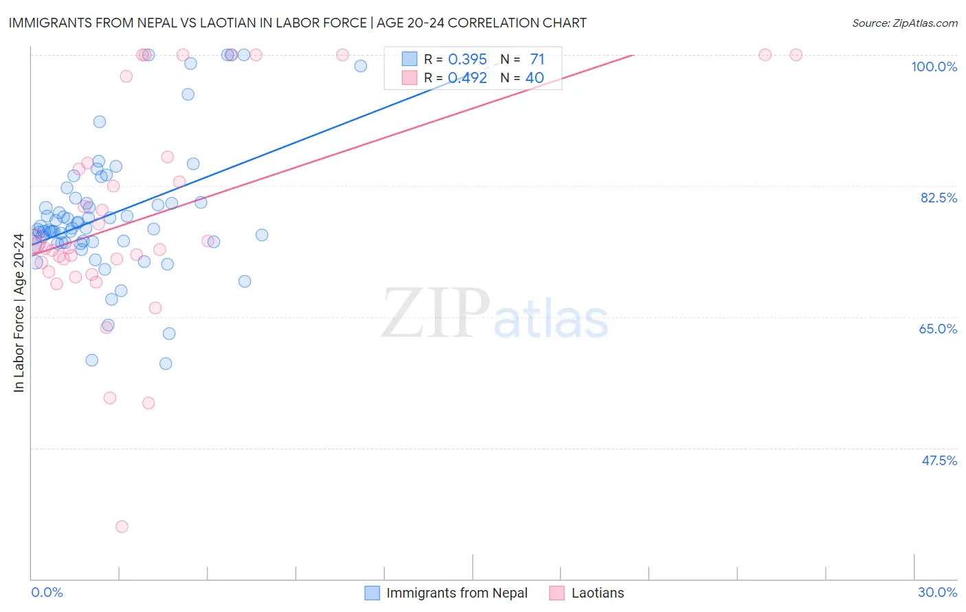 Immigrants from Nepal vs Laotian In Labor Force | Age 20-24