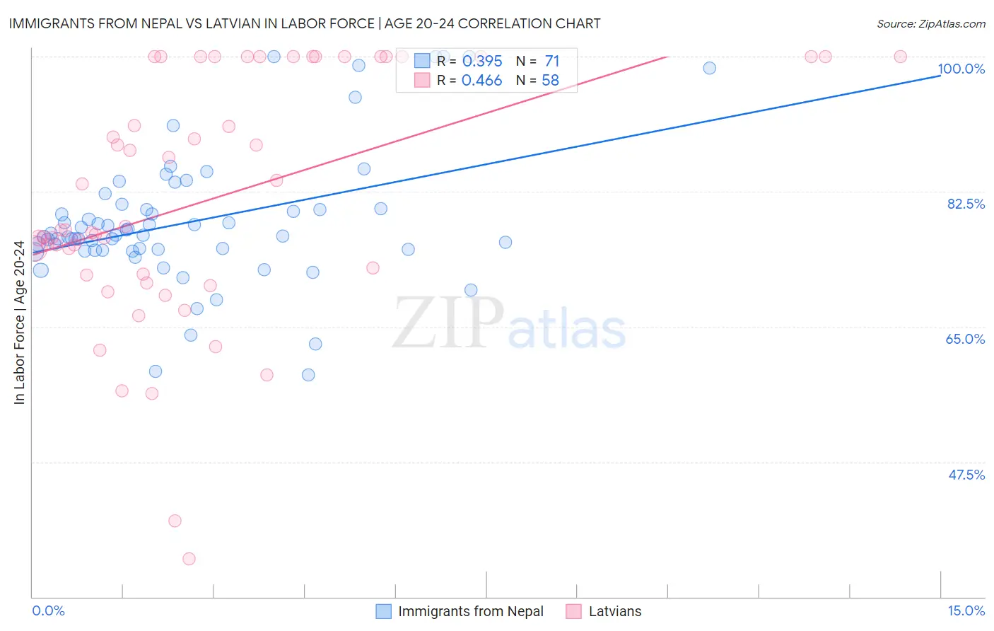 Immigrants from Nepal vs Latvian In Labor Force | Age 20-24