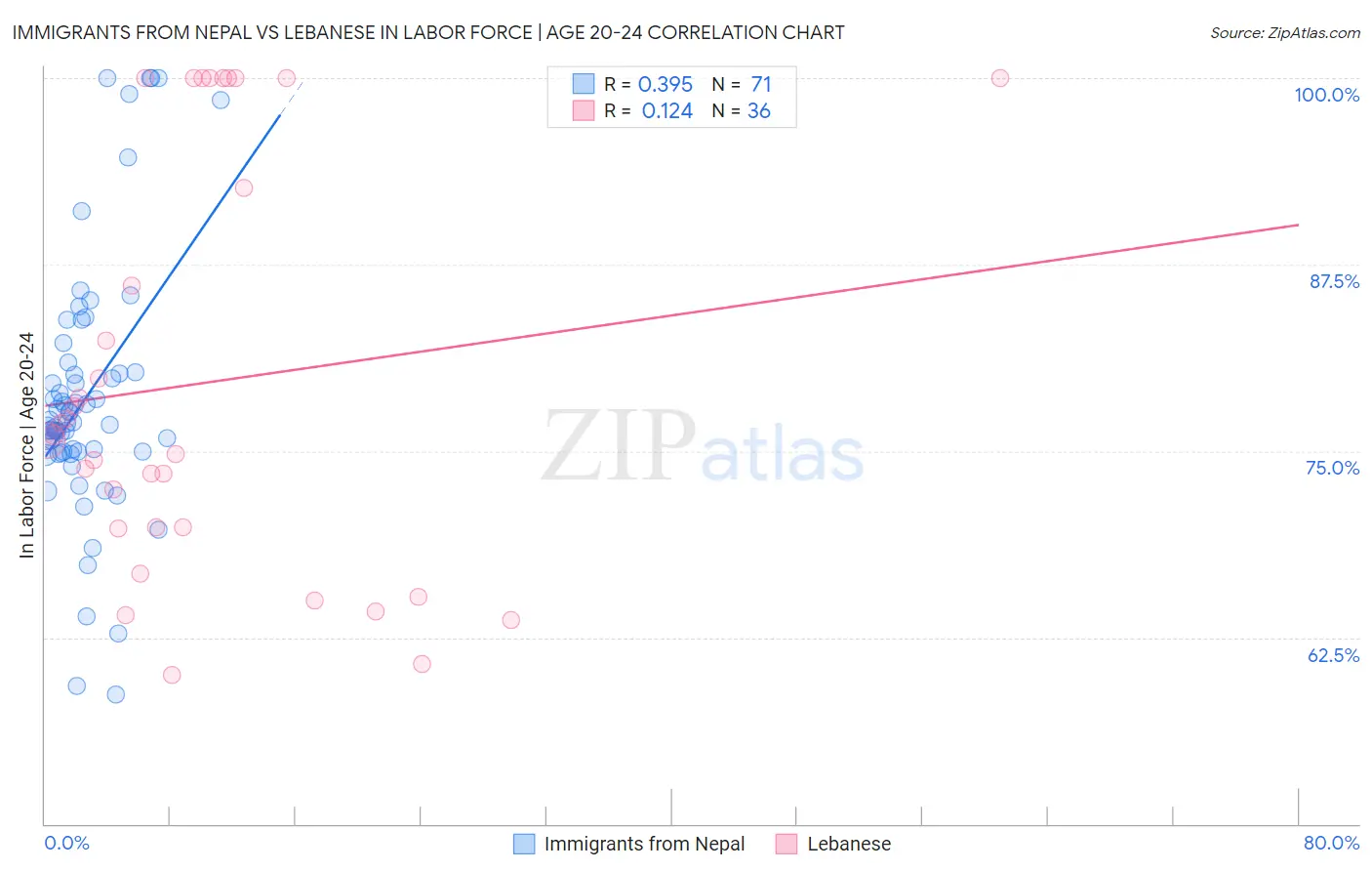 Immigrants from Nepal vs Lebanese In Labor Force | Age 20-24