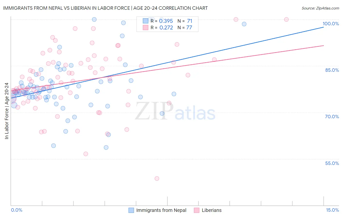 Immigrants from Nepal vs Liberian In Labor Force | Age 20-24