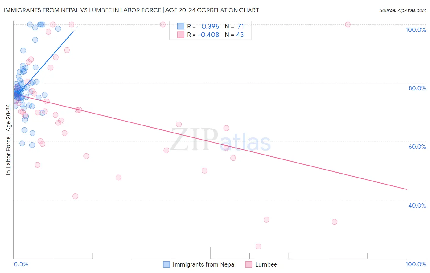 Immigrants from Nepal vs Lumbee In Labor Force | Age 20-24