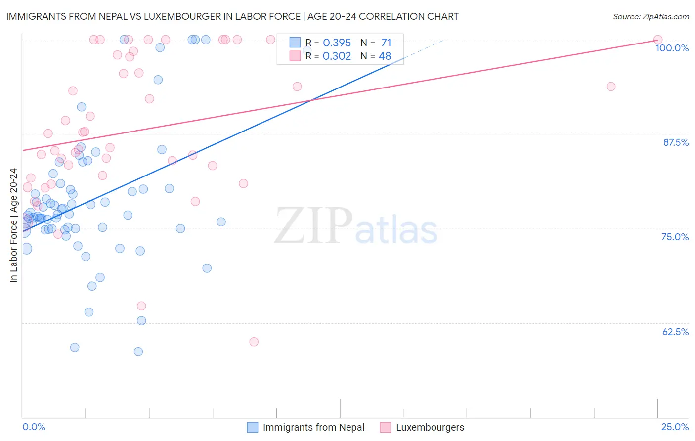 Immigrants from Nepal vs Luxembourger In Labor Force | Age 20-24