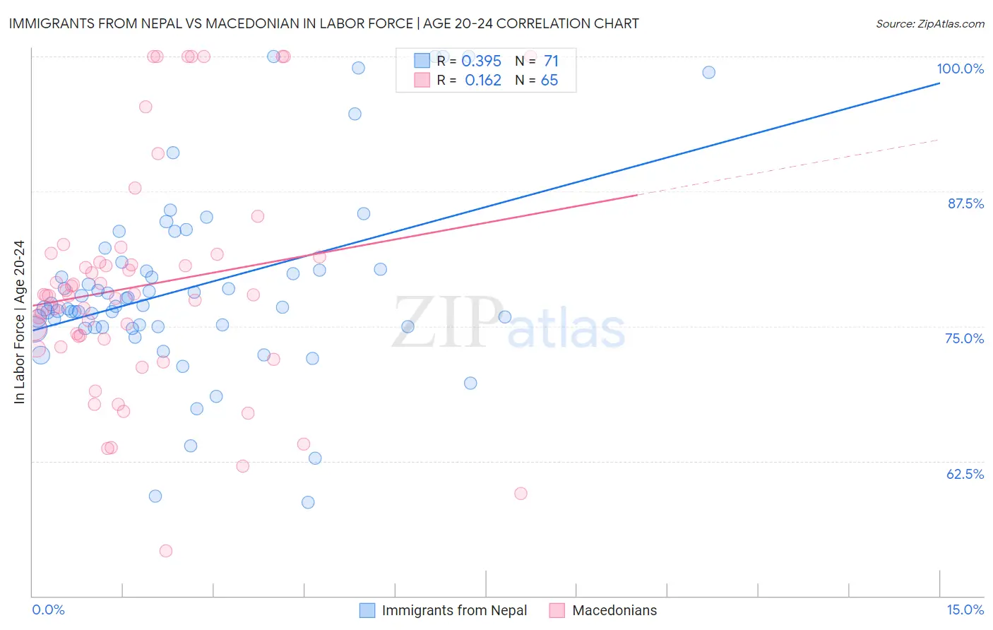 Immigrants from Nepal vs Macedonian In Labor Force | Age 20-24