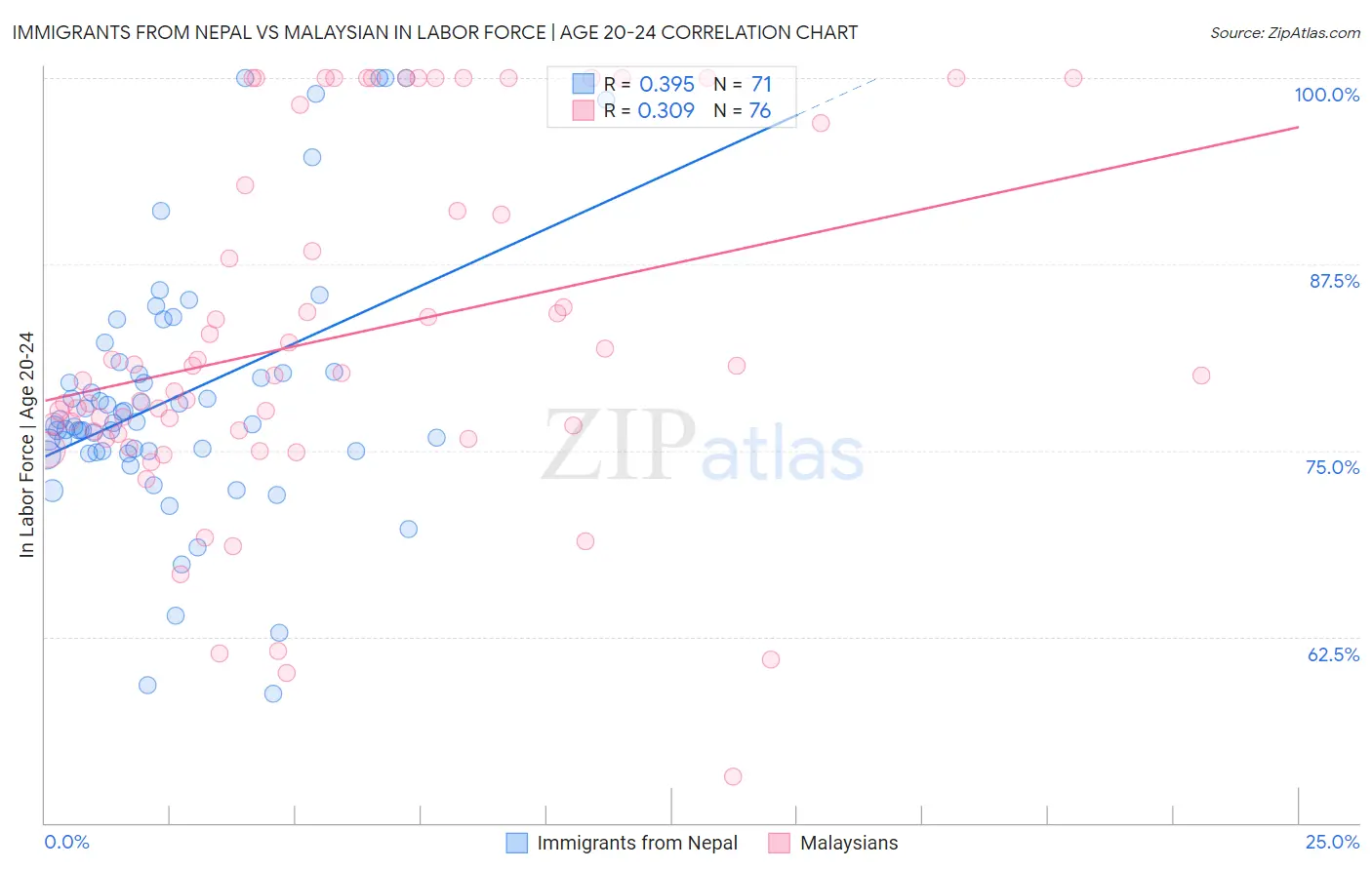 Immigrants from Nepal vs Malaysian In Labor Force | Age 20-24
