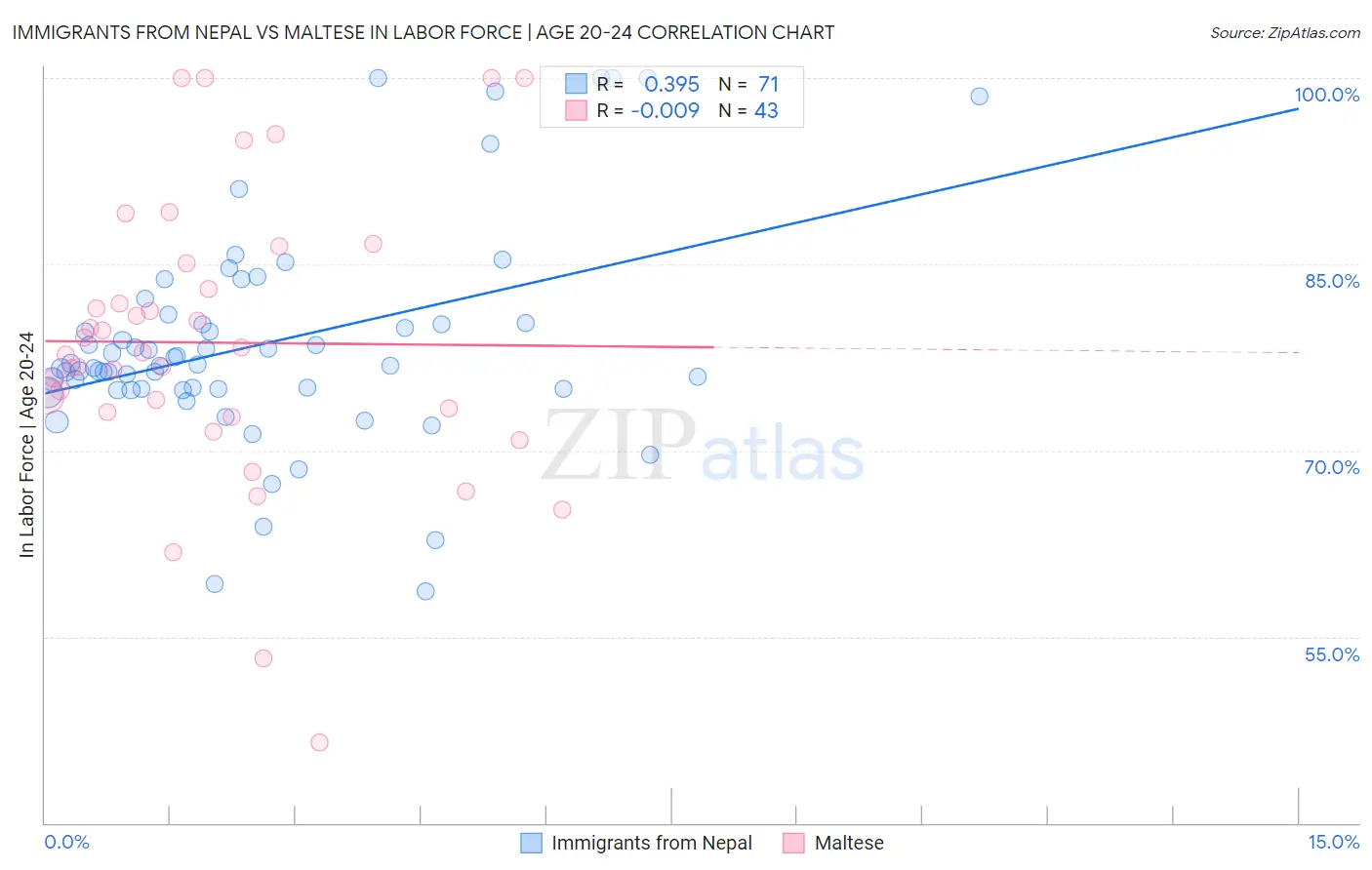 Immigrants from Nepal vs Maltese In Labor Force | Age 20-24