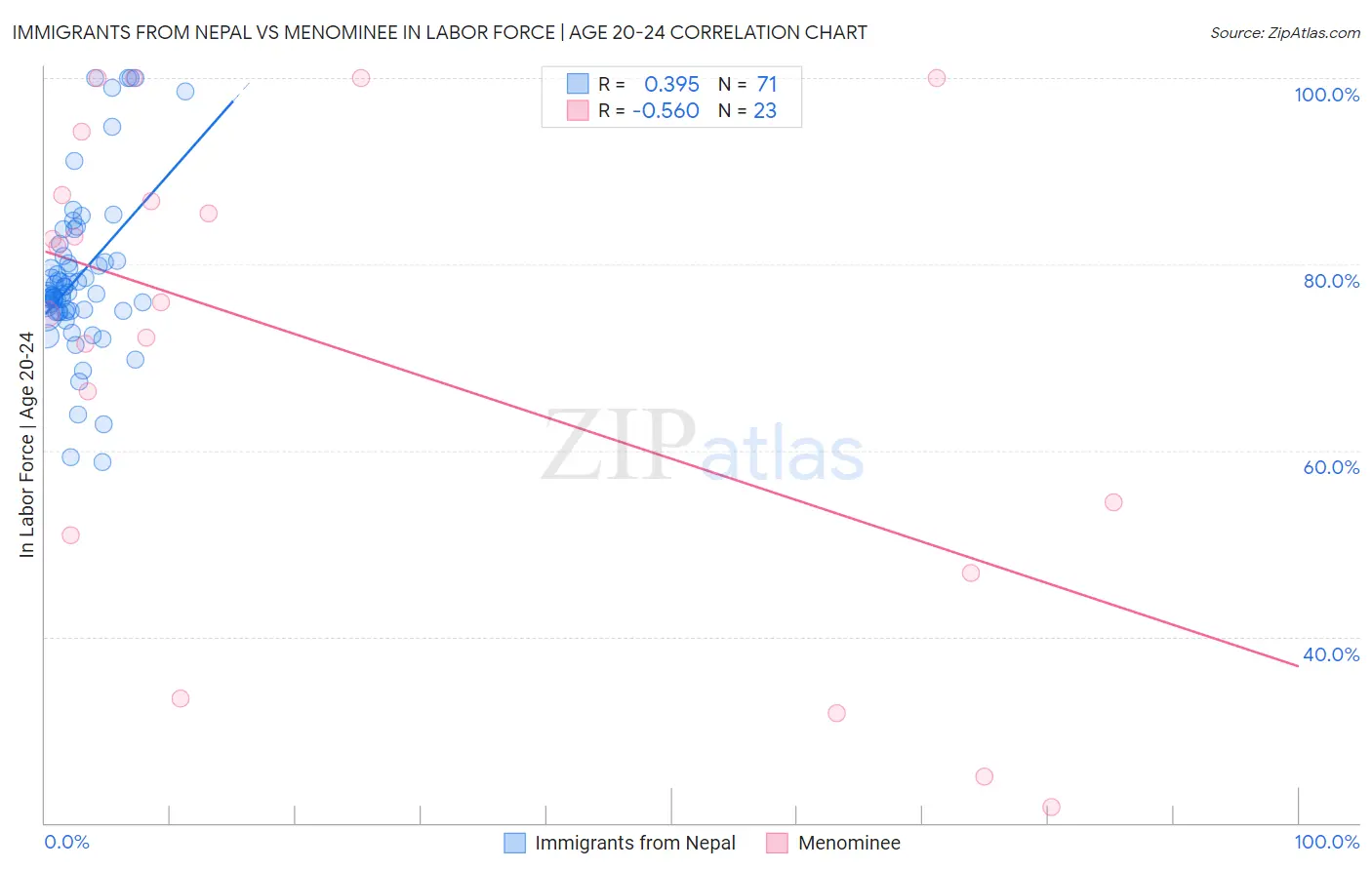 Immigrants from Nepal vs Menominee In Labor Force | Age 20-24