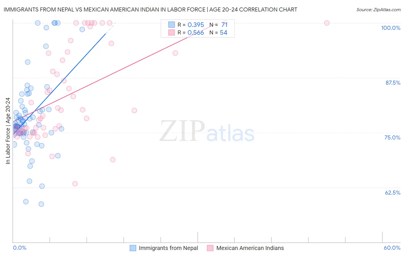 Immigrants from Nepal vs Mexican American Indian In Labor Force | Age 20-24