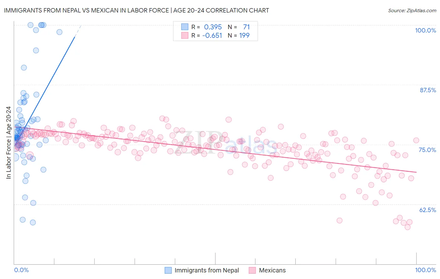 Immigrants from Nepal vs Mexican In Labor Force | Age 20-24