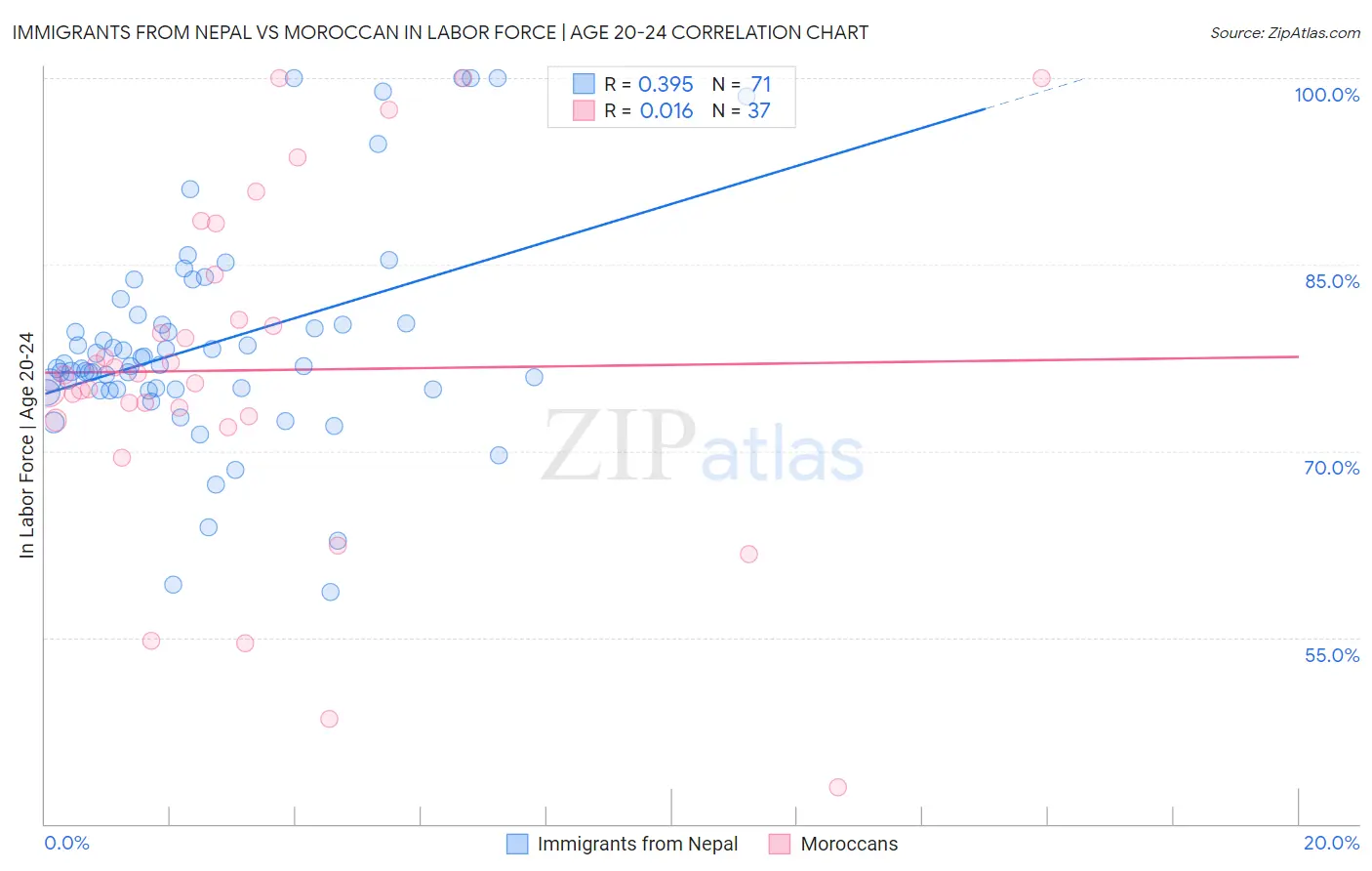 Immigrants from Nepal vs Moroccan In Labor Force | Age 20-24