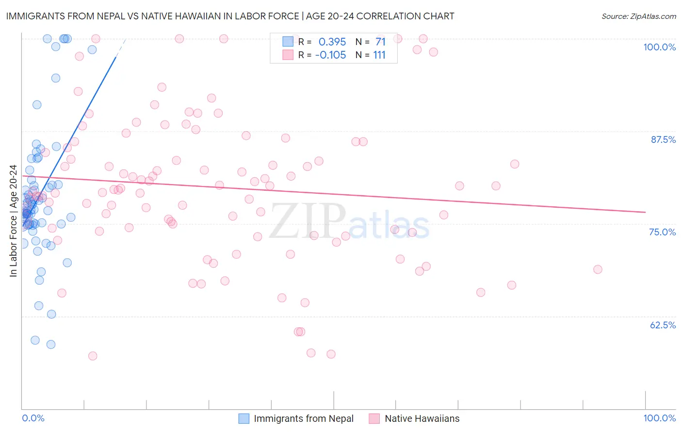 Immigrants from Nepal vs Native Hawaiian In Labor Force | Age 20-24