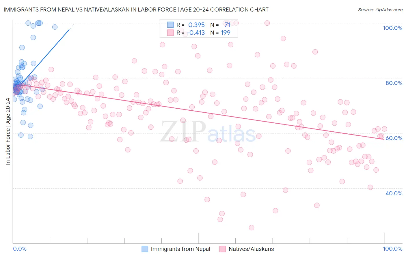 Immigrants from Nepal vs Native/Alaskan In Labor Force | Age 20-24