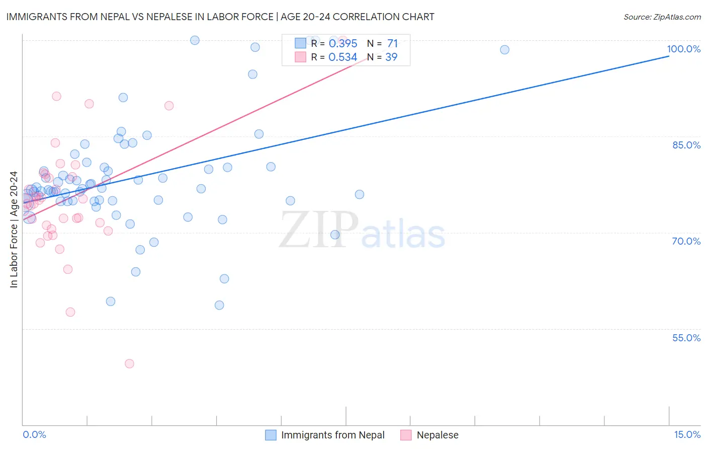 Immigrants from Nepal vs Nepalese In Labor Force | Age 20-24