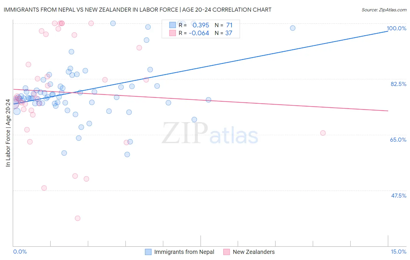 Immigrants from Nepal vs New Zealander In Labor Force | Age 20-24