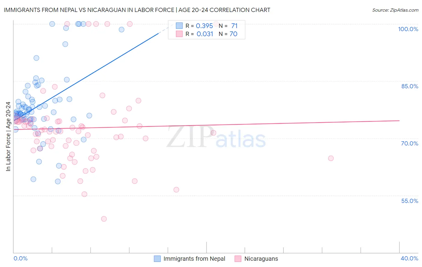 Immigrants from Nepal vs Nicaraguan In Labor Force | Age 20-24