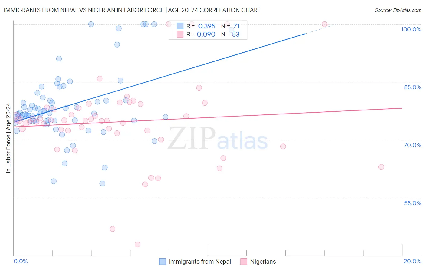 Immigrants from Nepal vs Nigerian In Labor Force | Age 20-24