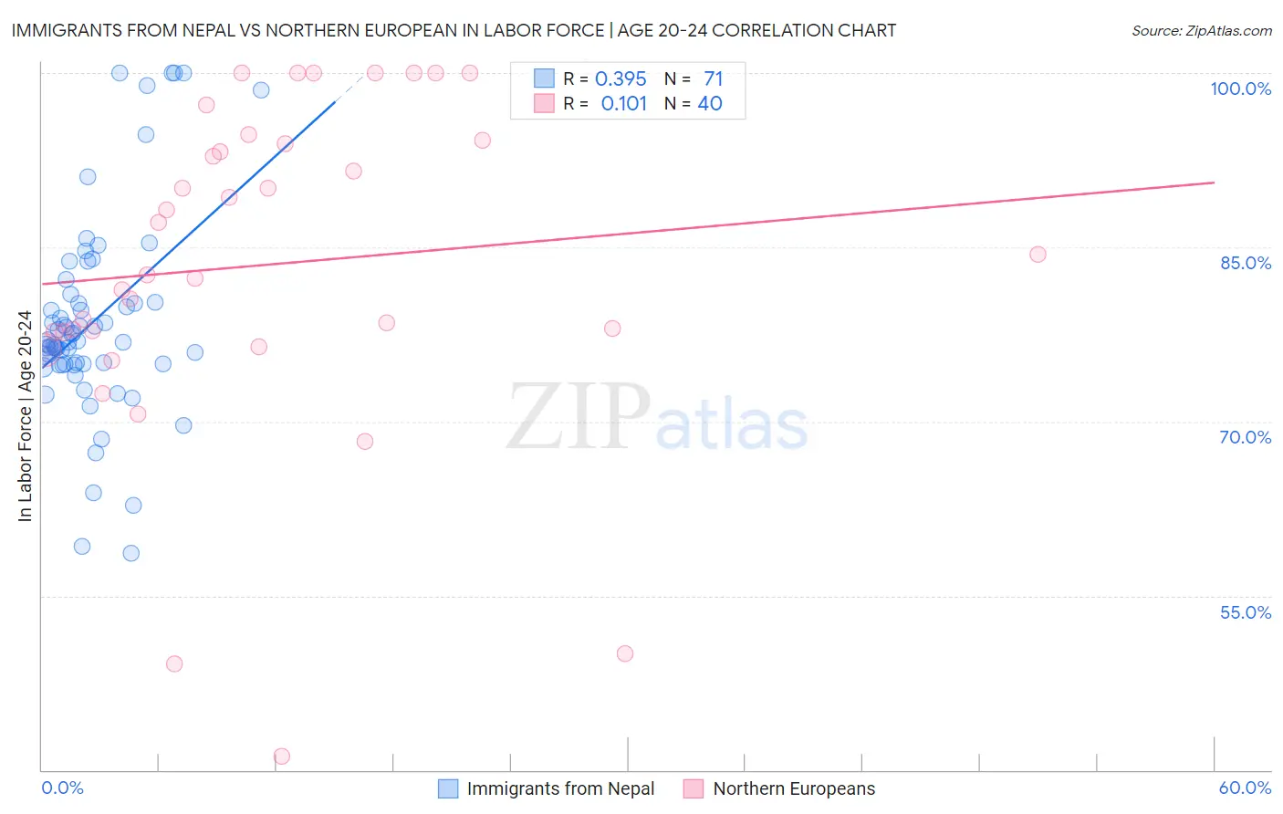 Immigrants from Nepal vs Northern European In Labor Force | Age 20-24