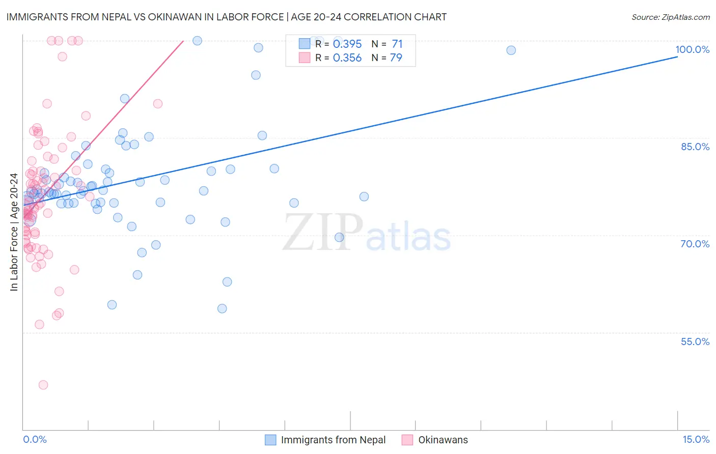 Immigrants from Nepal vs Okinawan In Labor Force | Age 20-24