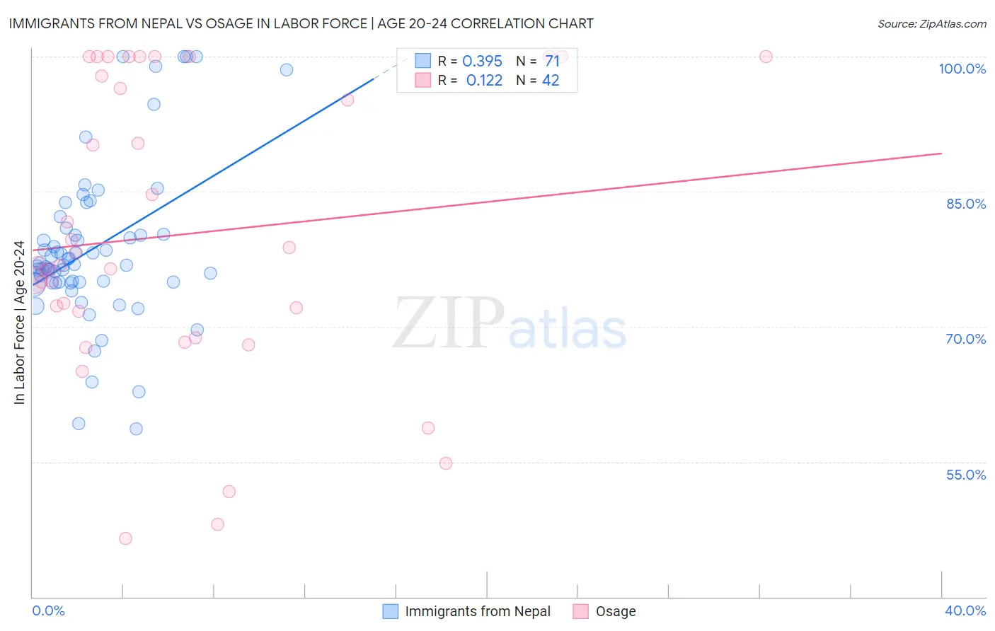 Immigrants from Nepal vs Osage In Labor Force | Age 20-24