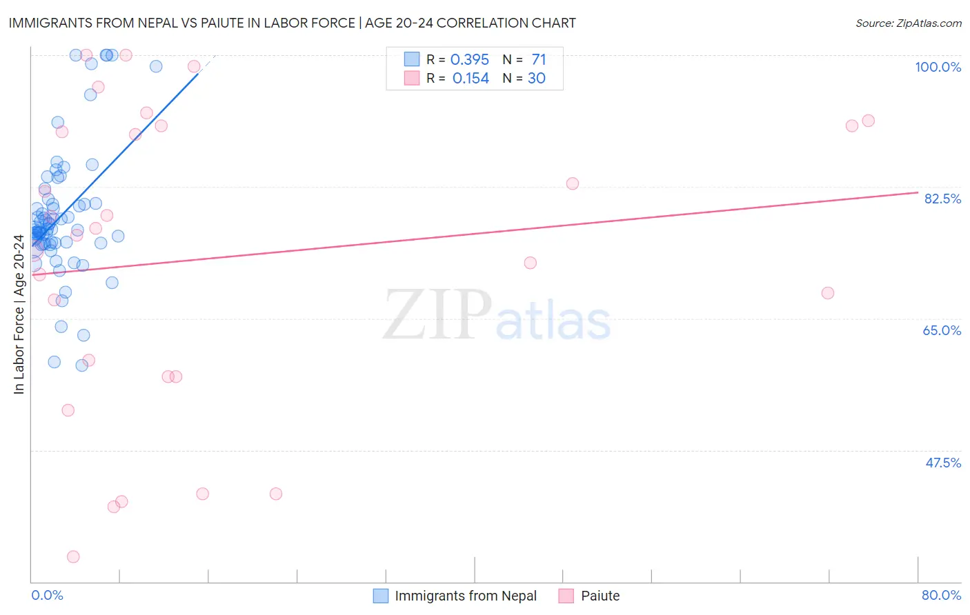 Immigrants from Nepal vs Paiute In Labor Force | Age 20-24