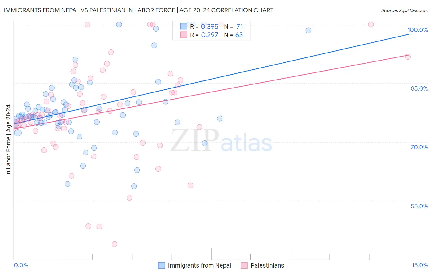 Immigrants from Nepal vs Palestinian In Labor Force | Age 20-24