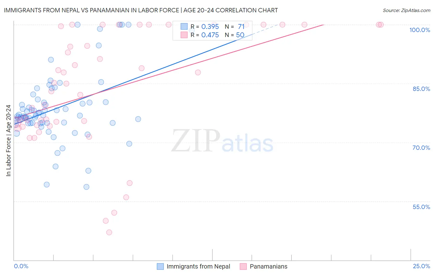 Immigrants from Nepal vs Panamanian In Labor Force | Age 20-24