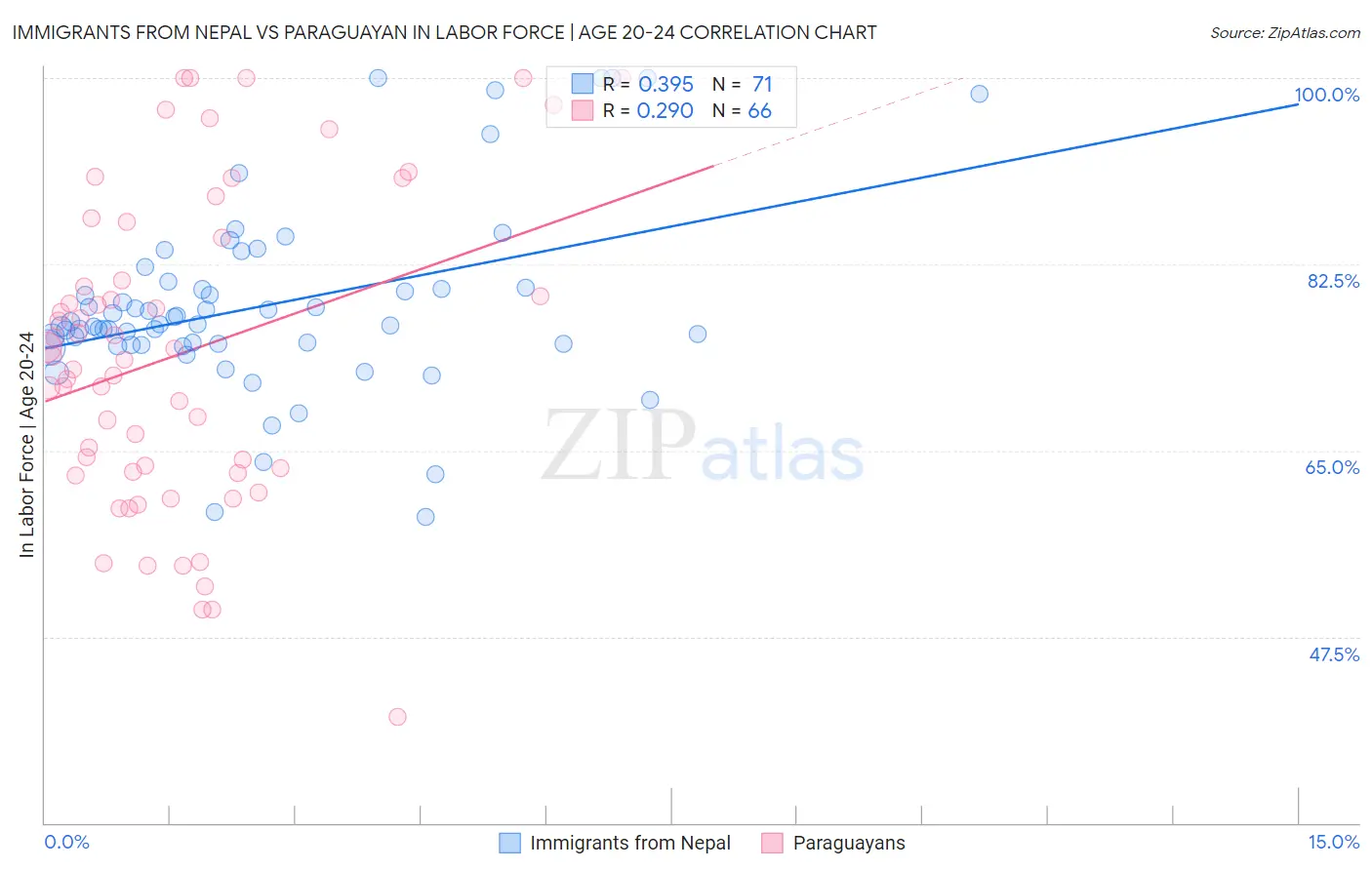 Immigrants from Nepal vs Paraguayan In Labor Force | Age 20-24