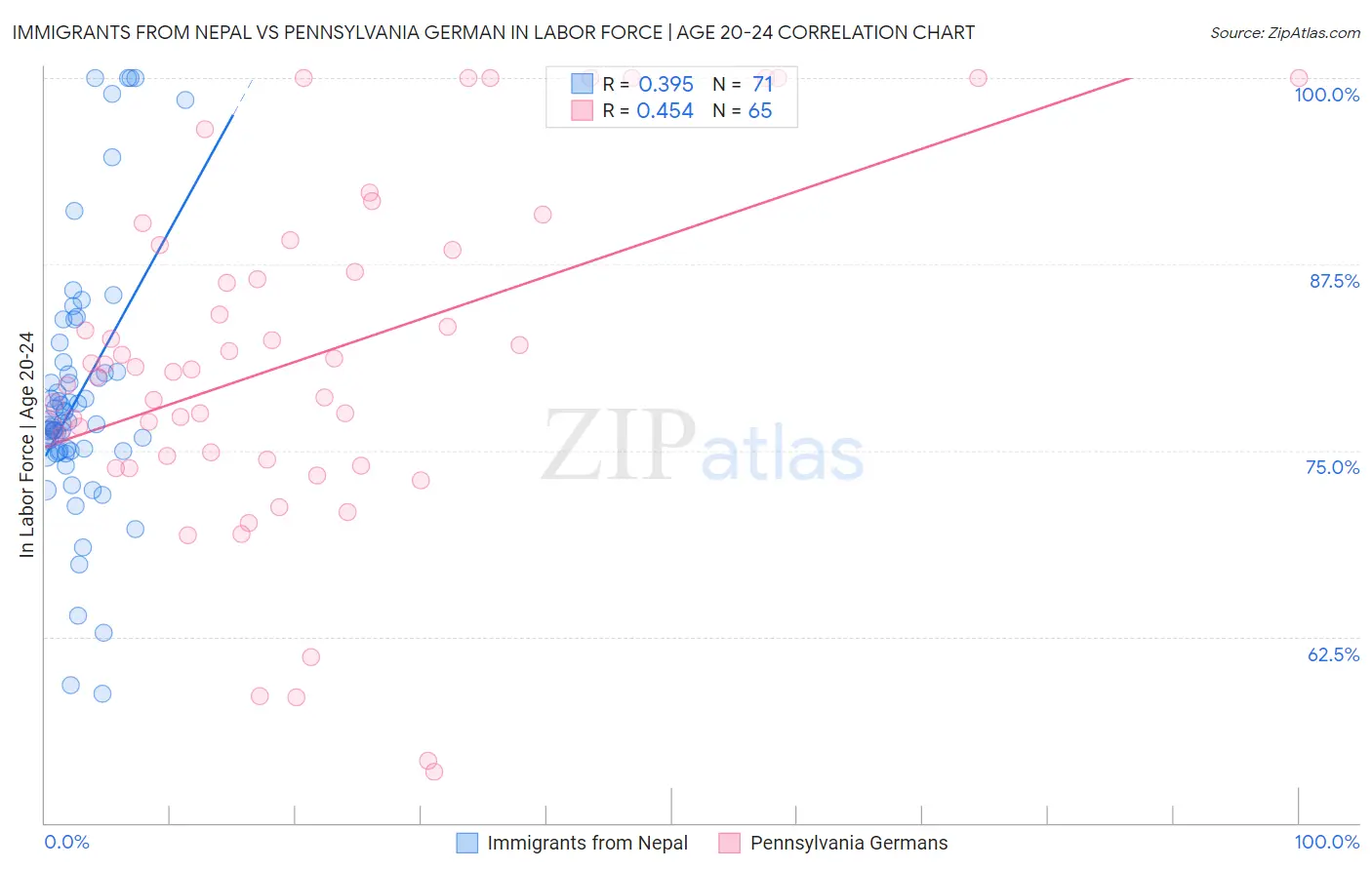 Immigrants from Nepal vs Pennsylvania German In Labor Force | Age 20-24