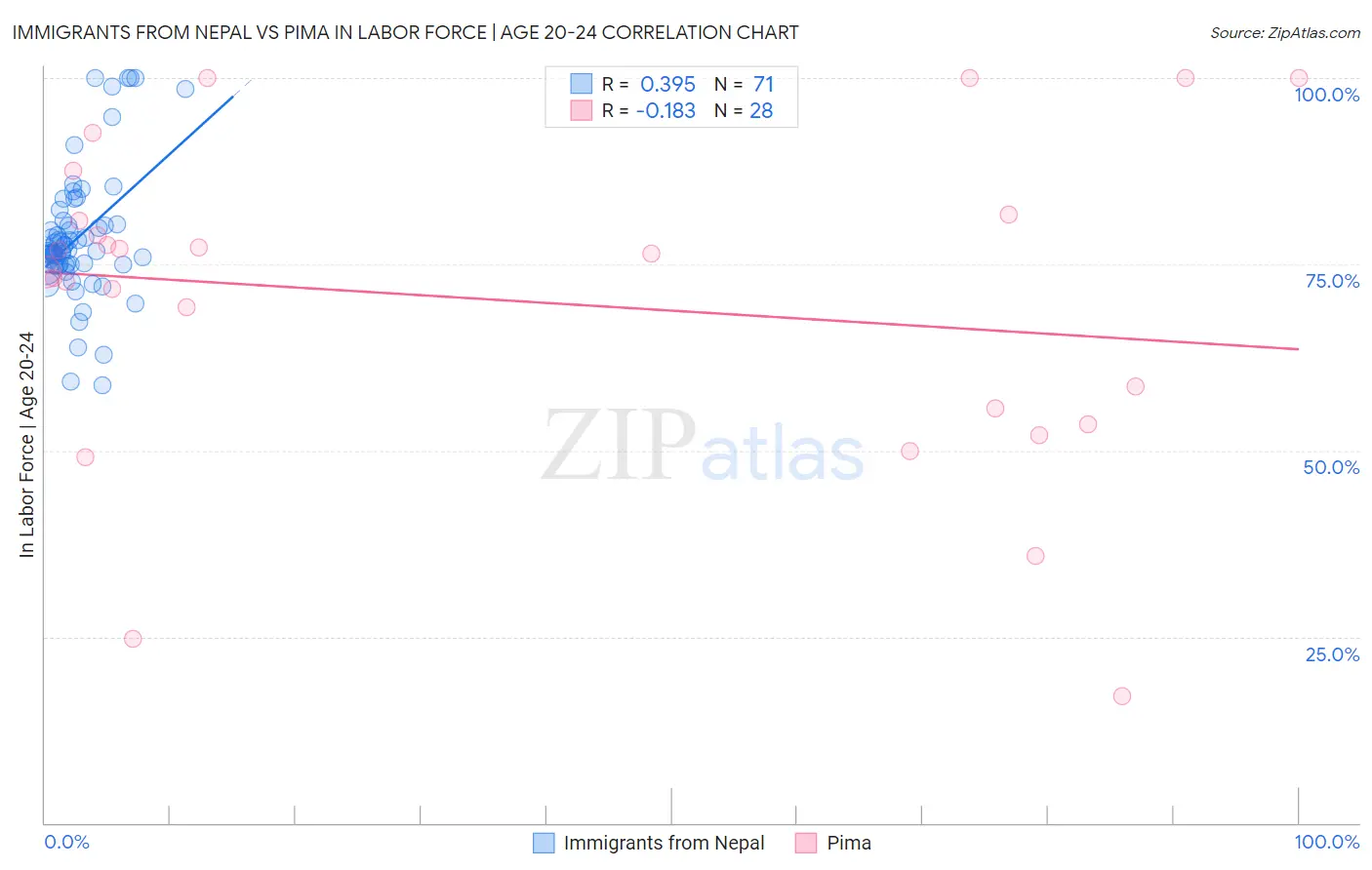 Immigrants from Nepal vs Pima In Labor Force | Age 20-24