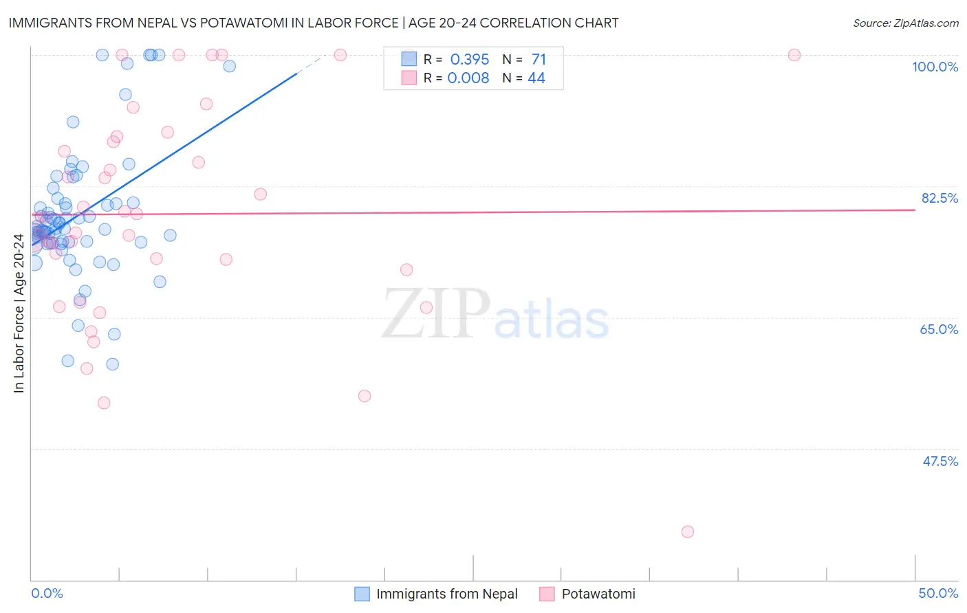 Immigrants from Nepal vs Potawatomi In Labor Force | Age 20-24