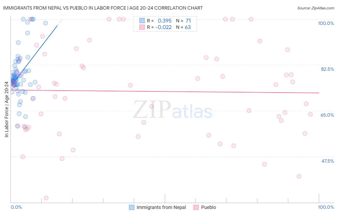 Immigrants from Nepal vs Pueblo In Labor Force | Age 20-24