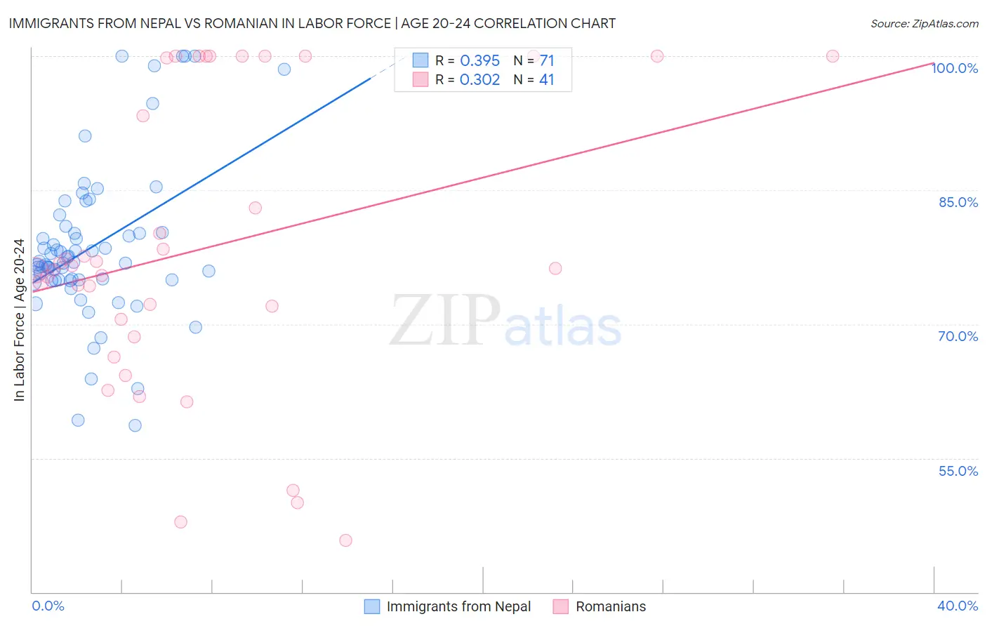 Immigrants from Nepal vs Romanian In Labor Force | Age 20-24